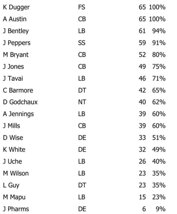 NFL Game Summary: New England Patriots vs. Kansas City Chiefs 17 Dec. 2023 - Defense Snaps